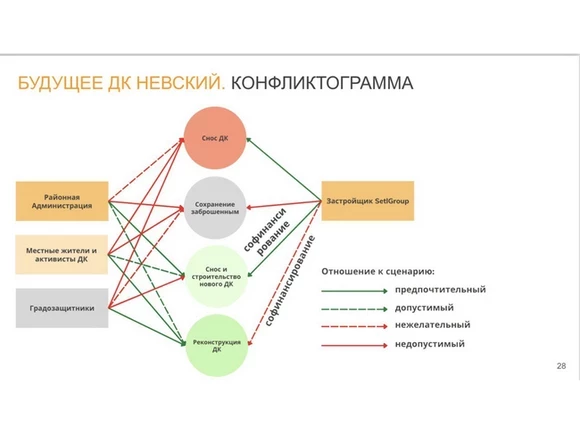 В Петербурге магистранты ИТМО призвали застройщика спасти ДК «Невский от сноса