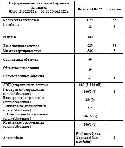 Донбасс. Оперативная лента за 20.06.2022