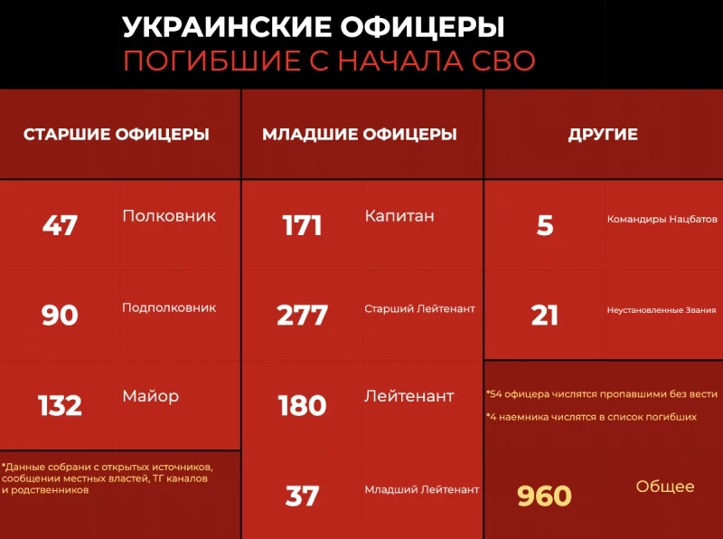 Опубликованы предварительные данные о количестве уничтоженных украинских офицеров