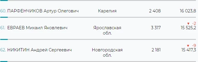 Евраев «опустился с 59 на 61 место в рейтинге «Медиалогии по итогам апреля