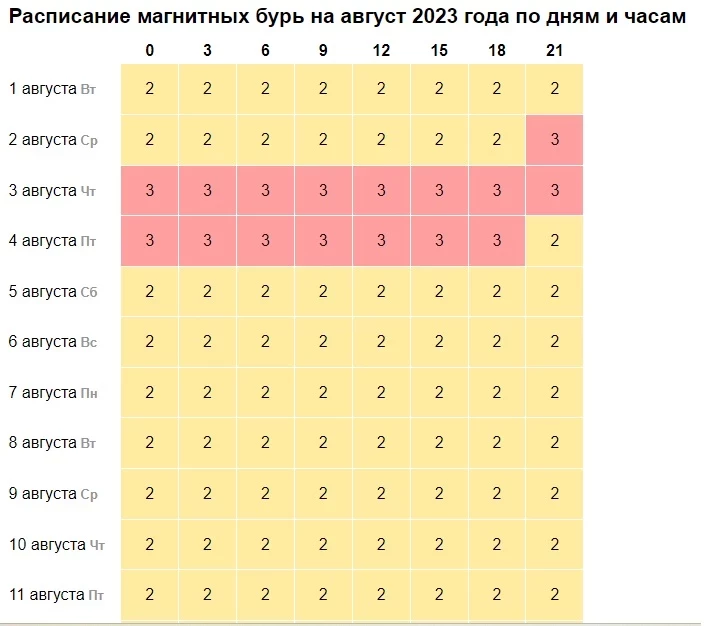 Шквал мощных магнитных бурь обрушится на Землю в августе 2023 года: когда ждать пиков и общие прогнозы на месяц