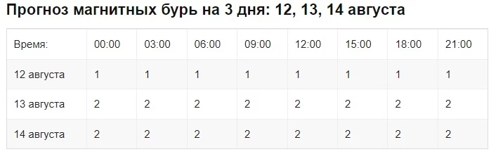 Магнитные бури 12 августа 2023 года: какая солнечная активность ожидается в субботу