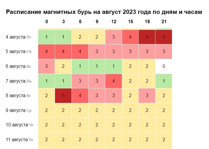 Магнитные бури 8 августа 2023 гола: какой силы шторм ждать во вторник