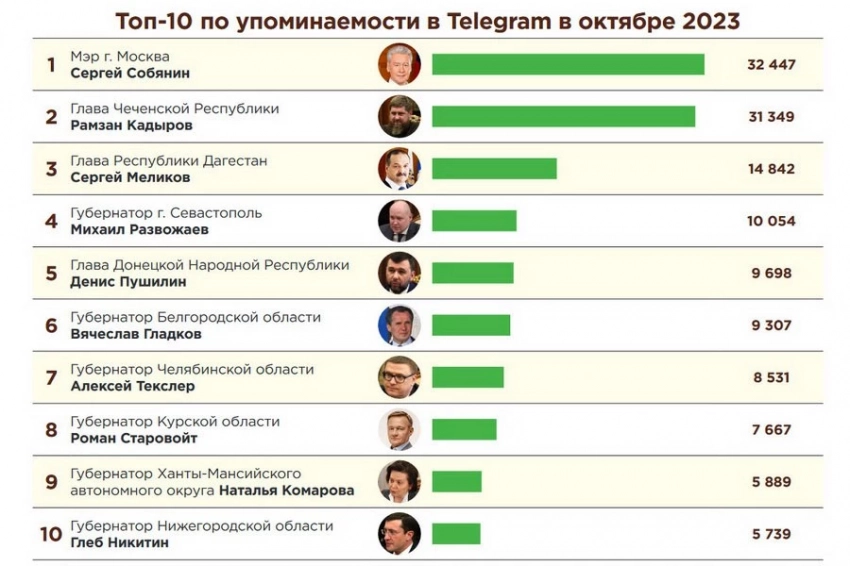 «Индекс.Telegram: нейросеть измерила российских политиков в «телеграмах
