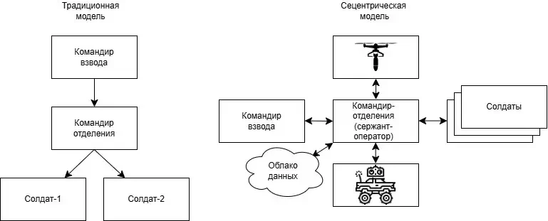 Младший командир в контуре человеко-машинного взаимодействия