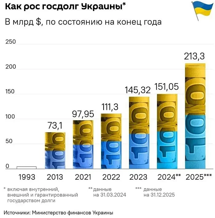 МВФ утвердил новый кредит Украине с условием ужесточения налоговой политики