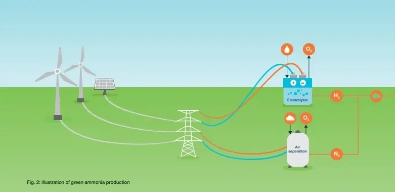 Аммиак — новое топливо для судовых двигателей. Первые шаги